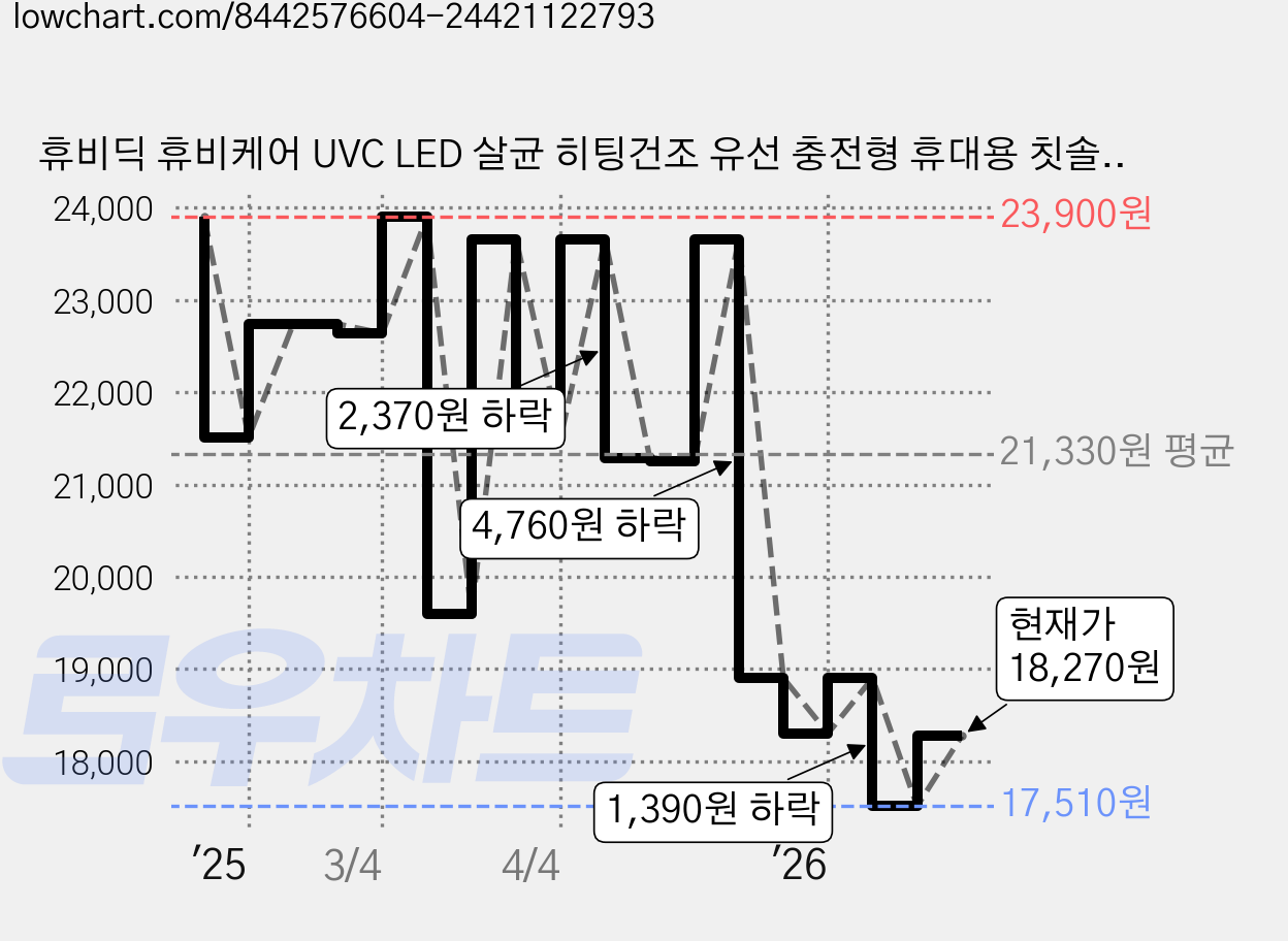 휴비딕 휴비케어 UVC LED 살균 히팅건조 유선 충전형 휴대용 칫솔 살균기, HTS-850, 화이트 가격 변동 차트, 현재가 18,270원, 관측 최저가 17,510원