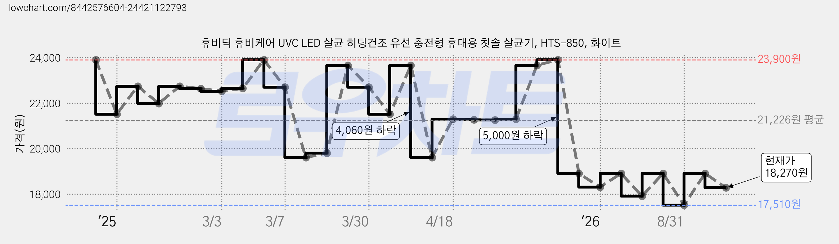 휴비딕 휴비케어 UVC LED 살균 히팅건조 유선 충전형 휴대용 칫솔 살균기, HTS-850, 화이트 가격 변동 차트, 현재가 18,270원, 관측 최저가 17,510원