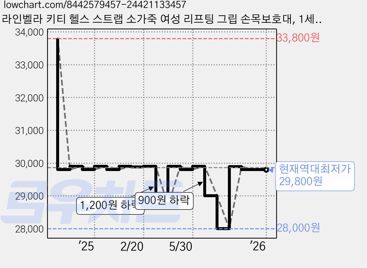 라인벨라 키티 헬스 스트랩 소가죽 여성 리프팅 그립 손목보호대, 1세트, 블랙 가격 변동 차트, 현재가 29,800원, 역대최저가