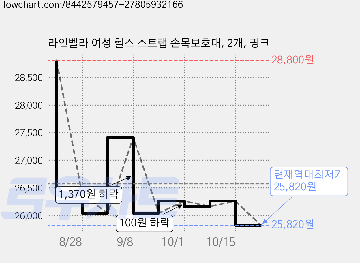 라인벨라 여성 헬스 스트랩 손목보호대, 2개, 핑크 가격 변동 차트, 현재가 25,820원, 역대최저가