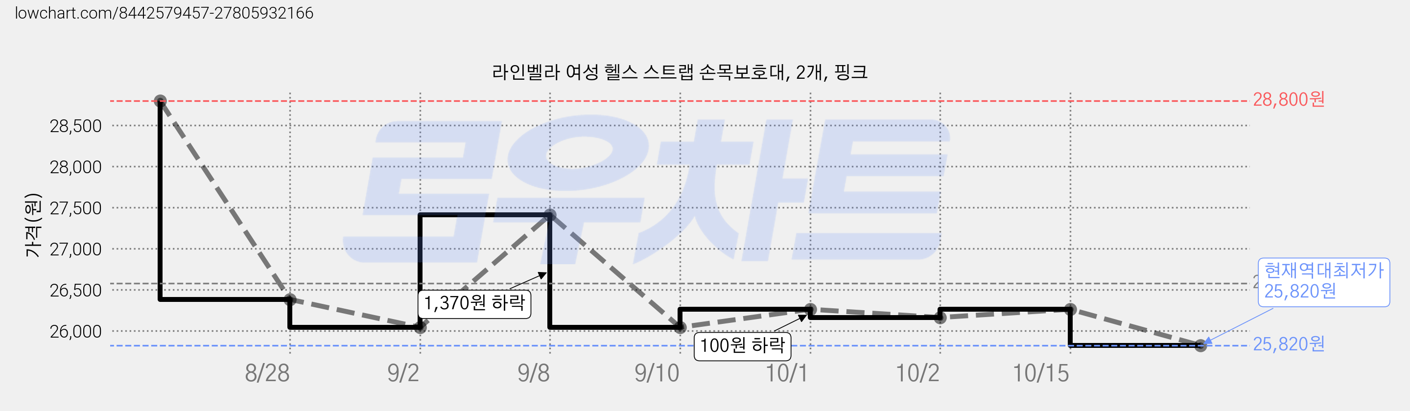 라인벨라 여성 헬스 스트랩 손목보호대, 2개, 핑크 가격 변동 차트, 현재가 25,820원, 역대최저가