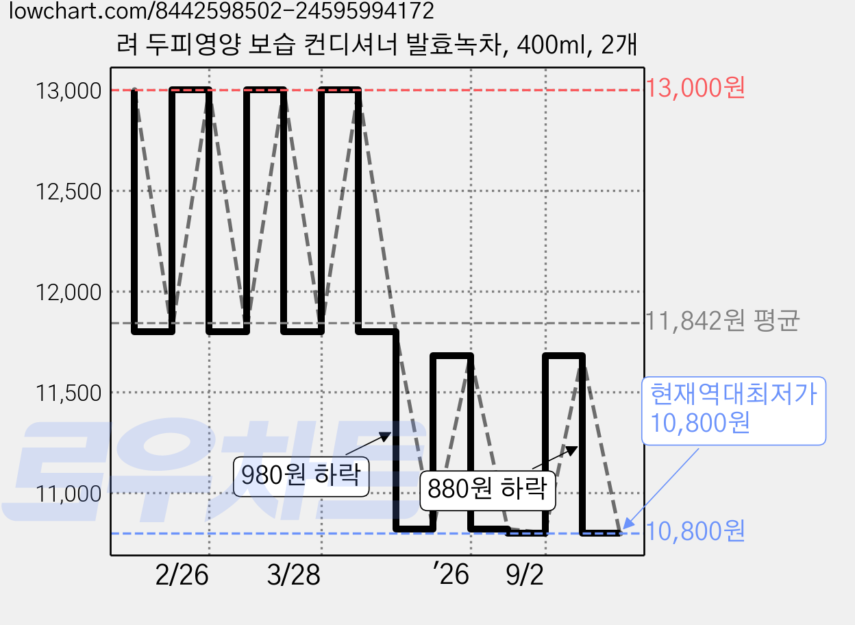 려 두피영양 보습 컨디셔너 발효녹차, 400ml, 2개 가격 변동 차트, 현재가 10,800원, 역대최저가