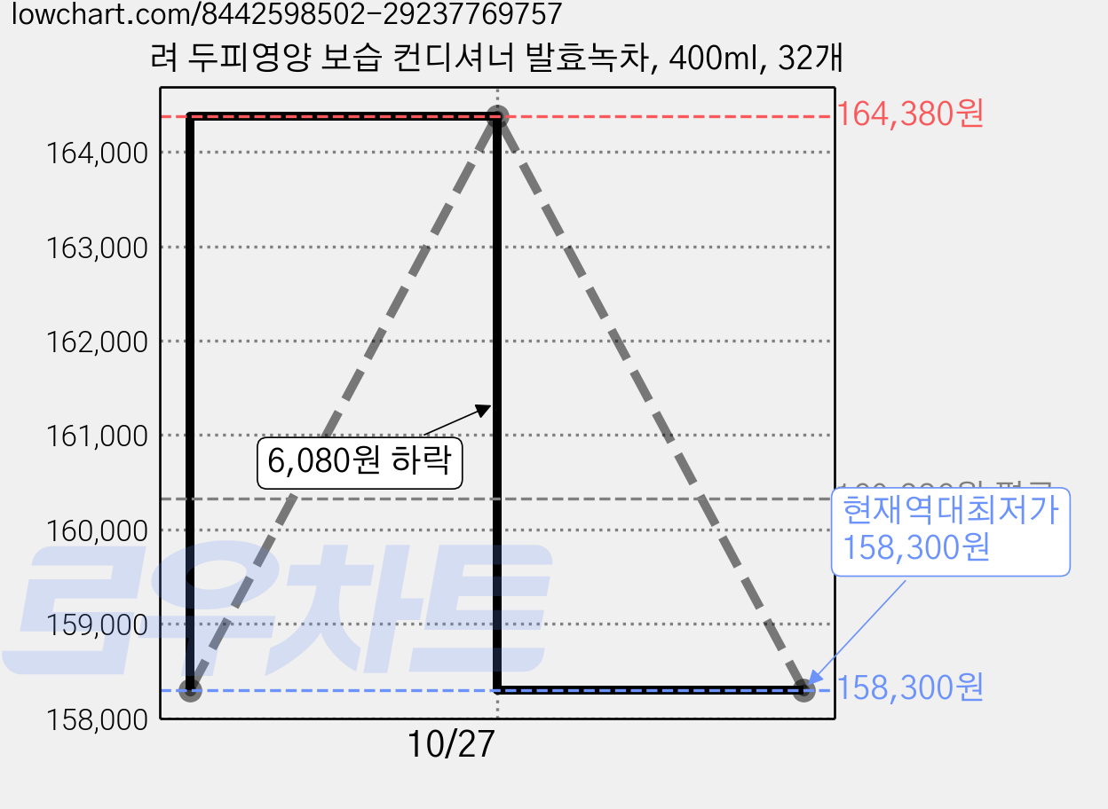 려 두피영양 보습 컨디셔너 발효녹차, 400ml, 32개 가격 변동 차트, 현재가 158,300원, 역대최저가