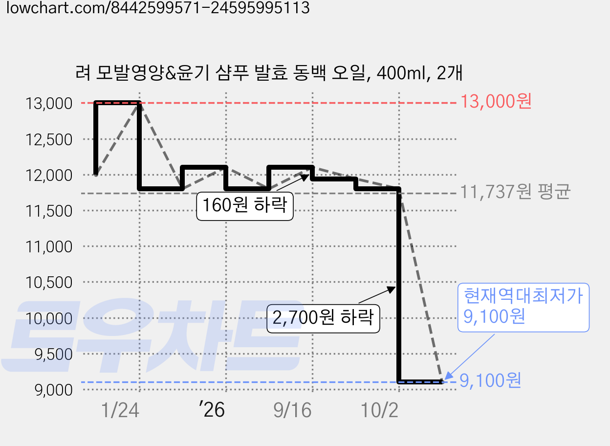 려 모발영양&윤기 샴푸 발효 동백 오일, 400ml, 2개 가격 변동 차트, 현재가 9,100원, 역대최저가