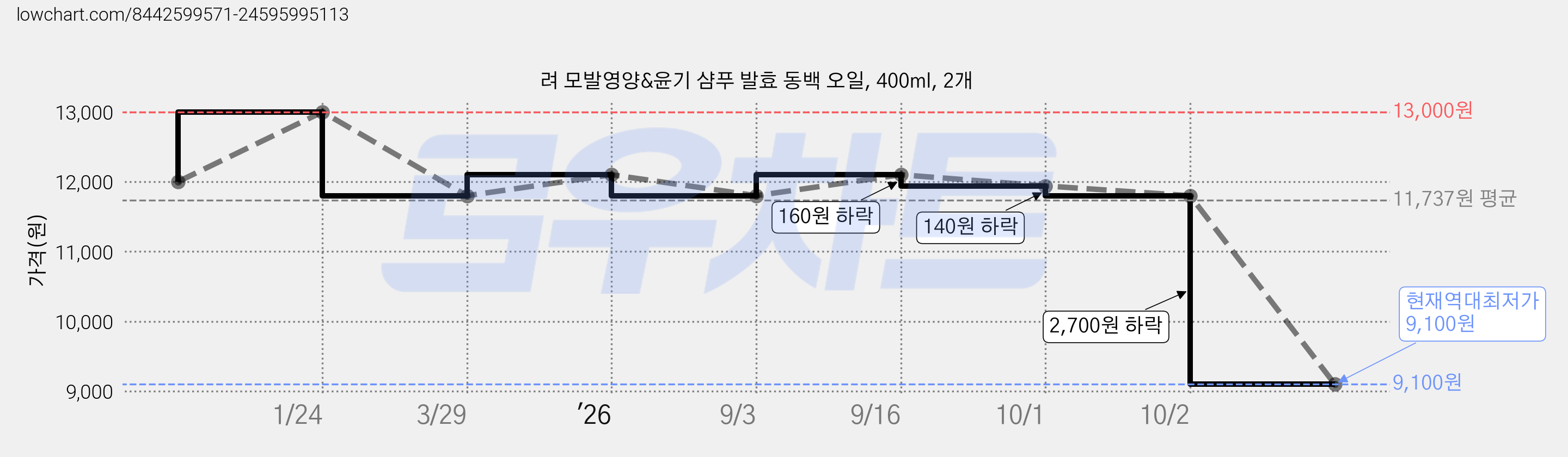 려 모발영양&윤기 샴푸 발효 동백 오일, 400ml, 2개 가격 변동 차트, 현재가 9,100원, 역대최저가