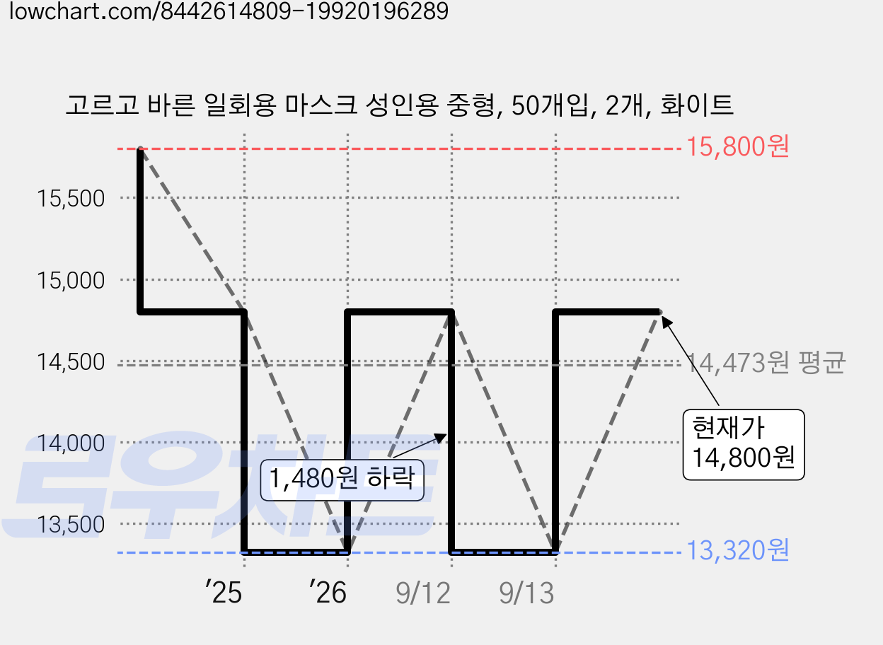 고르고 바른 일회용 마스크 성인용 중형, 50개입, 2개, 화이트 가격 변동 차트, 현재가 14,800원, 관측 최저가 11,800원