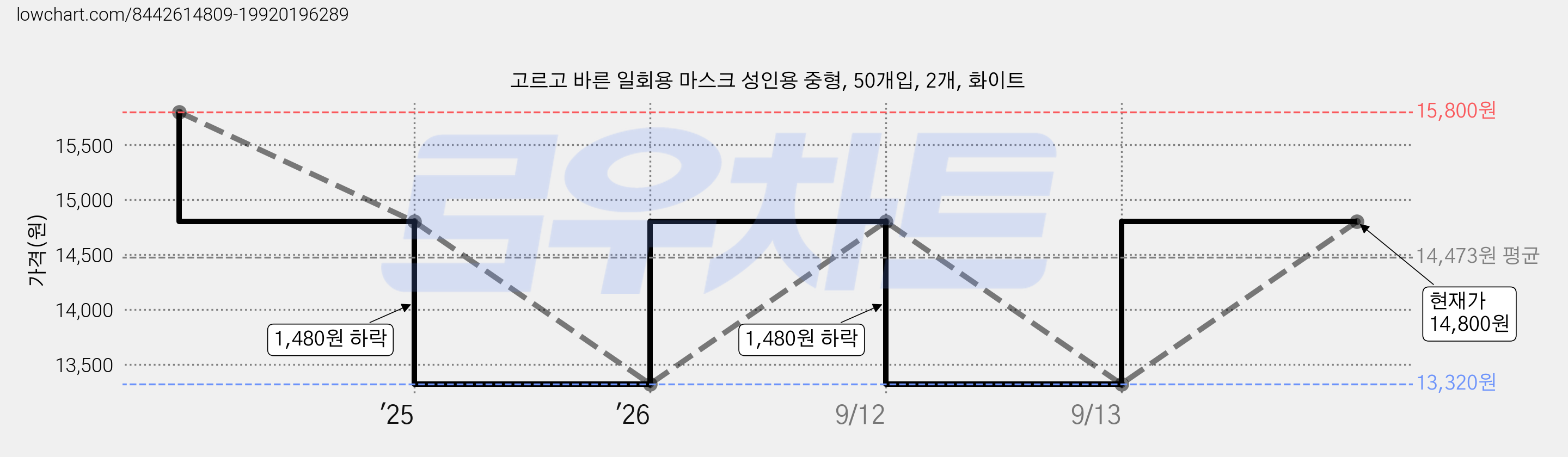 고르고 바른 일회용 마스크 성인용 중형, 50개입, 2개, 화이트 가격 변동 차트, 현재가 14,800원, 관측 최저가 11,800원