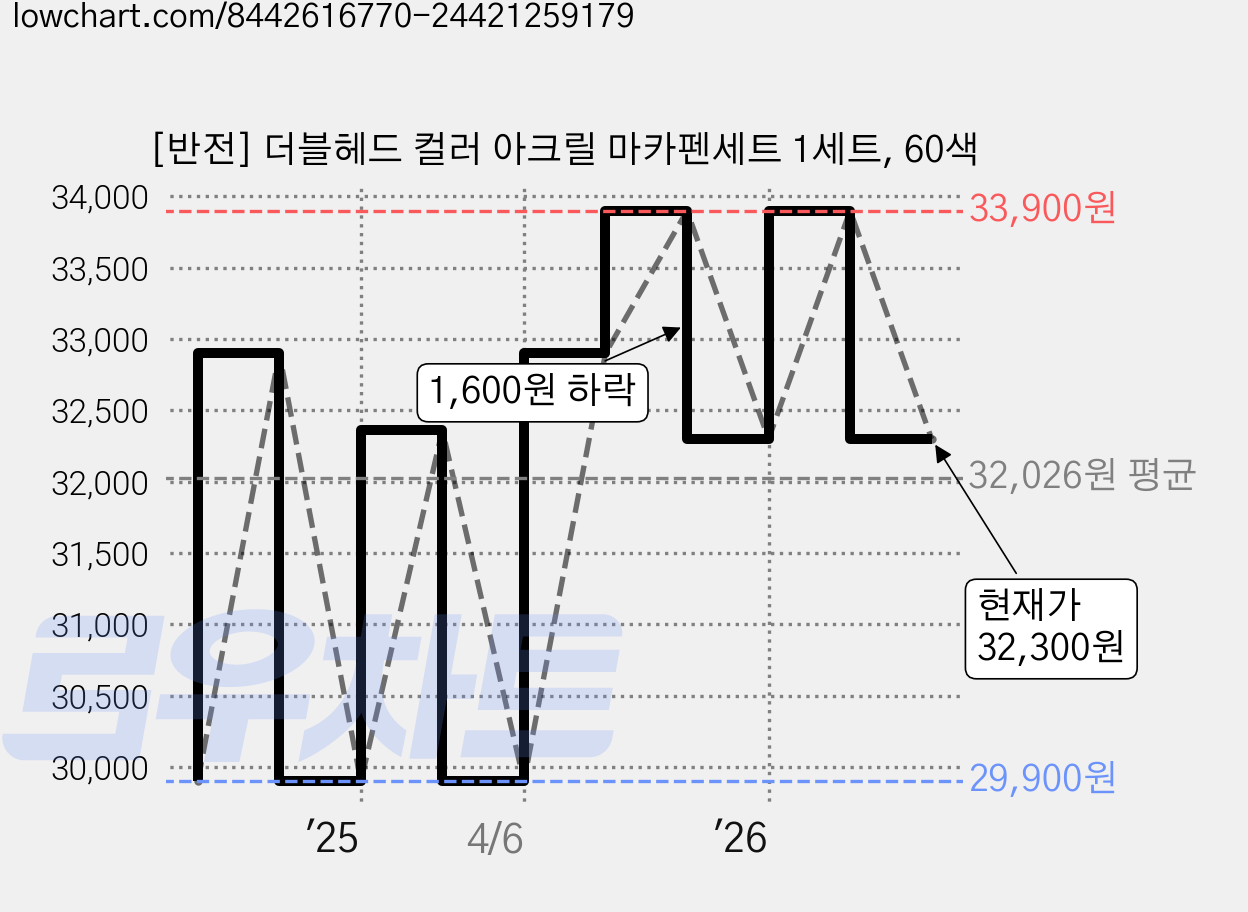 [반전] 더블헤드 컬러 아크릴 마카펜세트 1세트, 60색 가격 변동 차트, 현재가 32,300원, 관측 최저가 29,900원