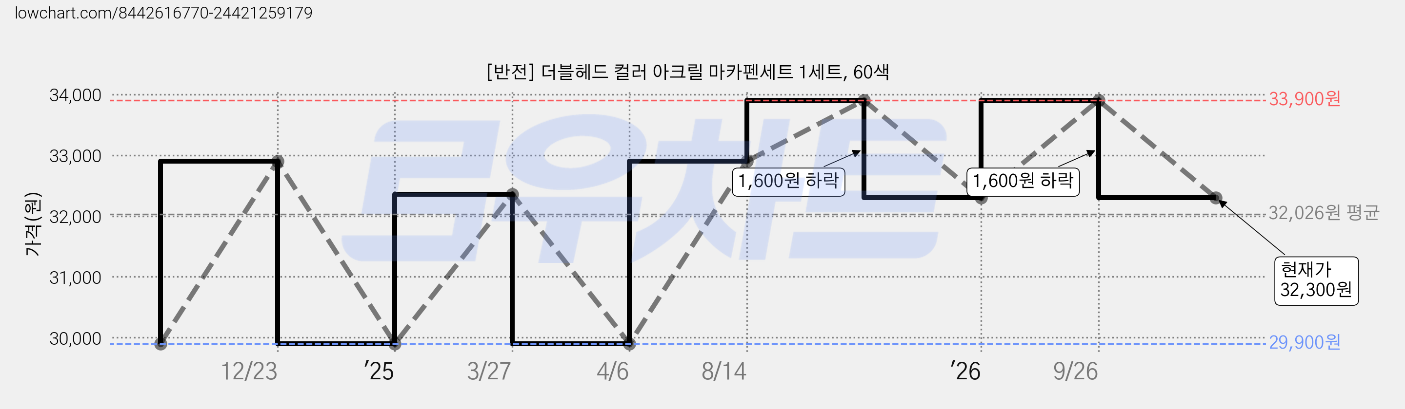 [반전] 더블헤드 컬러 아크릴 마카펜세트 1세트, 60색 가격 변동 차트, 현재가 32,300원, 관측 최저가 29,900원
