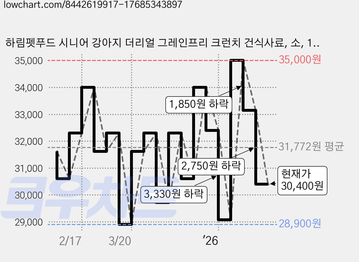 하림펫푸드 시니어 강아지 더리얼 그레인프리 크런치 건식사료, 소, 1.6kg, 1개 가격 변동 차트, 현재가 30,400원, 관측 최저가 28,900원
