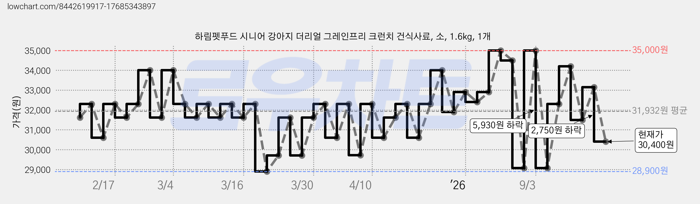하림펫푸드 시니어 강아지 더리얼 그레인프리 크런치 건식사료, 소, 1.6kg, 1개 가격 변동 차트, 현재가 30,400원, 관측 최저가 28,900원