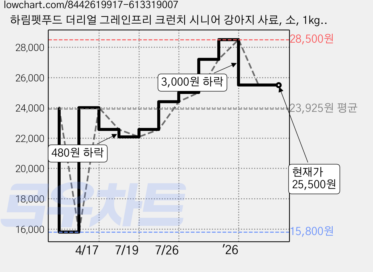 하림펫푸드 더리얼 그레인프리 크런치 시니어 강아지 사료, 소, 1kg, 1개 가격 변동 차트, 현재가 25,500원, 관측 최저가 15,800원