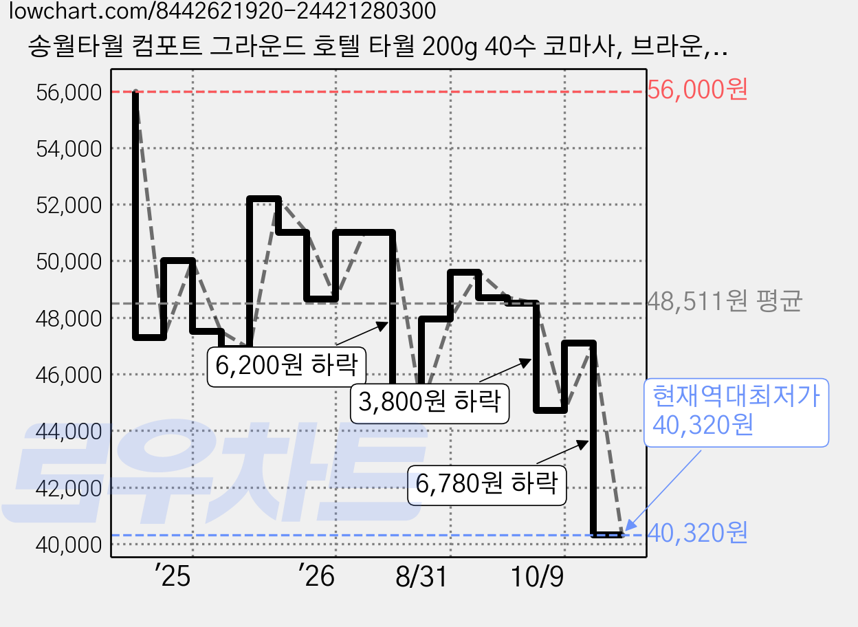 송월타월 컴포트 그라운드 호텔 타월 200g 40수 코마사, 브라운, 10개 가격 변동 차트, 현재가 40,320원, 역대최저가