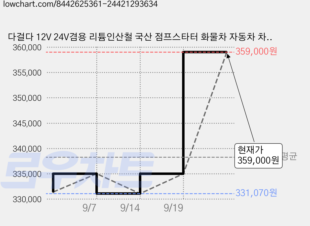 다걸다 12V 24V겸용 리튬인산철 국산 점프스타터 화물차 자동차 차량용 배터리 트럭 대용량, 40000mAh, 1개 가격 변동 차트, 현재가 359,000원, 관측 최저가 331,070원