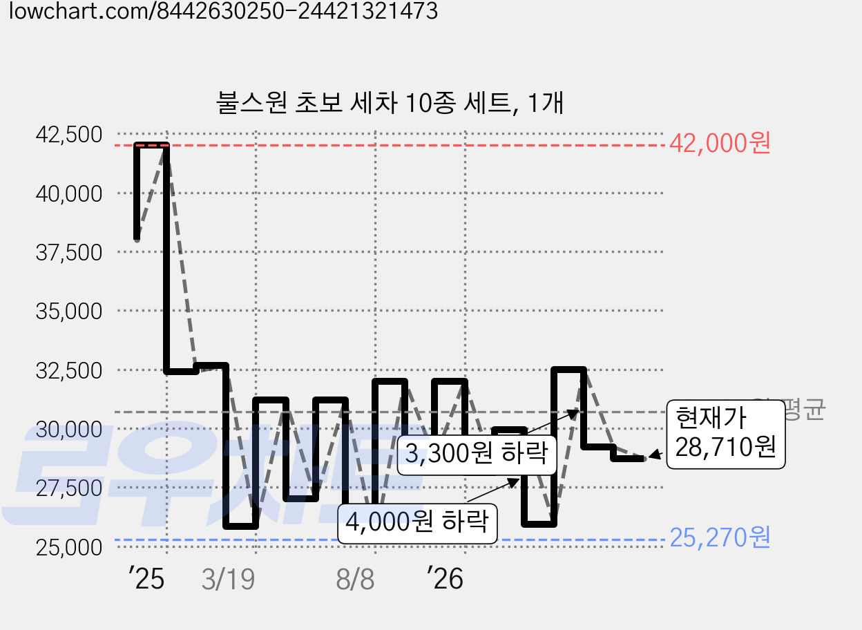 불스원 초보 세차 10종 세트, 1개 가격 변동 차트, 현재가 28,710원, 관측 최저가 19,600원