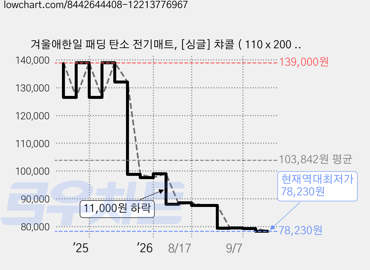 겨울애한일 패딩 탄소 전기매트, [싱글] 챠콜 ( 110 x 200 cm ) 가격 변동 차트, 현재가 78,230원, 역대최저가