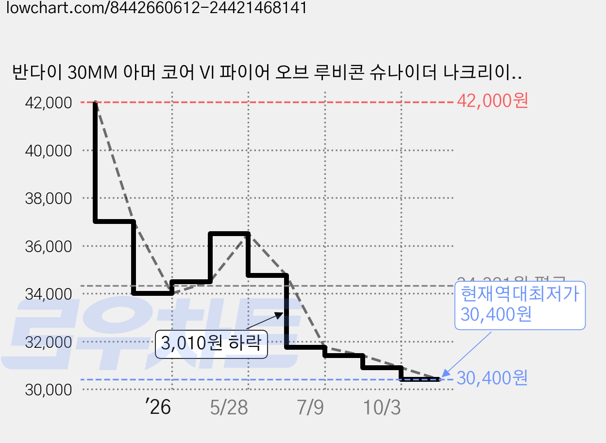 반다이 30MM 아머 코어 VI 파이어 오브 루비콘 슈나이더 나크리이어 40E 스틸 헤이즈 완구, 1개 가격 변동 차트, 현재가 30,400원, 역대최저가