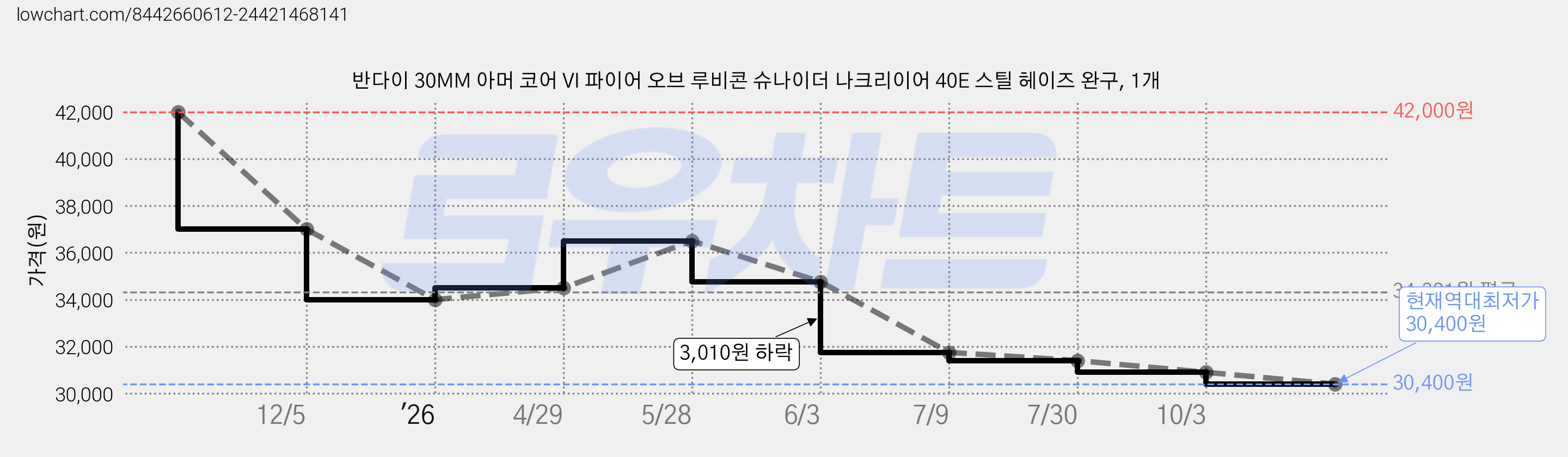 반다이 30MM 아머 코어 VI 파이어 오브 루비콘 슈나이더 나크리이어 40E 스틸 헤이즈 완구, 1개 가격 변동 차트, 현재가 30,400원, 역대최저가