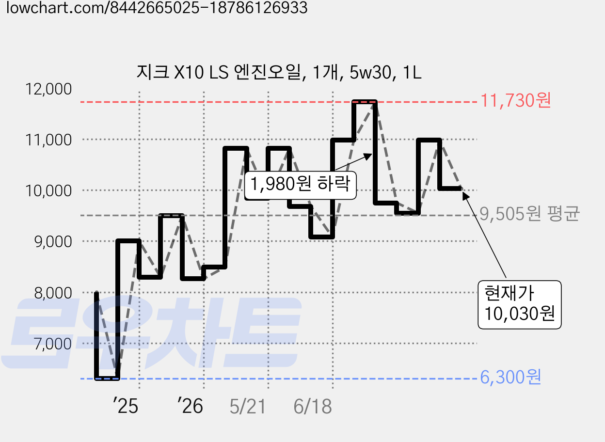 지크 X10 LS 엔진오일, 1개, 5w30, 1L 가격 변동 차트, 현재가 10,030원, 관측 최저가 6,300원
