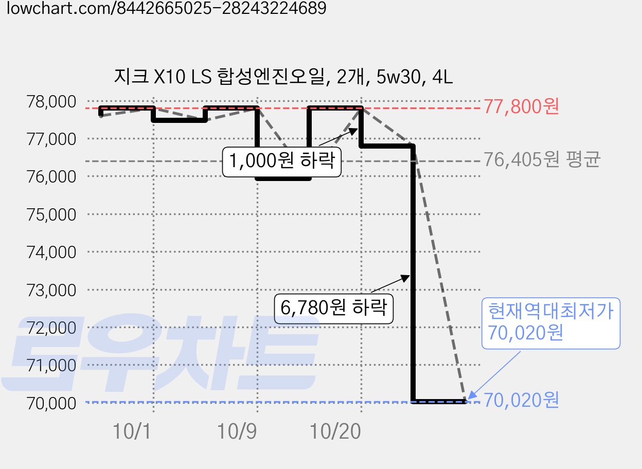 지크 X10 LS 합성엔진오일, 2개, 5w30, 4L 가격 변동 차트, 현재가 70,020원, 역대최저가