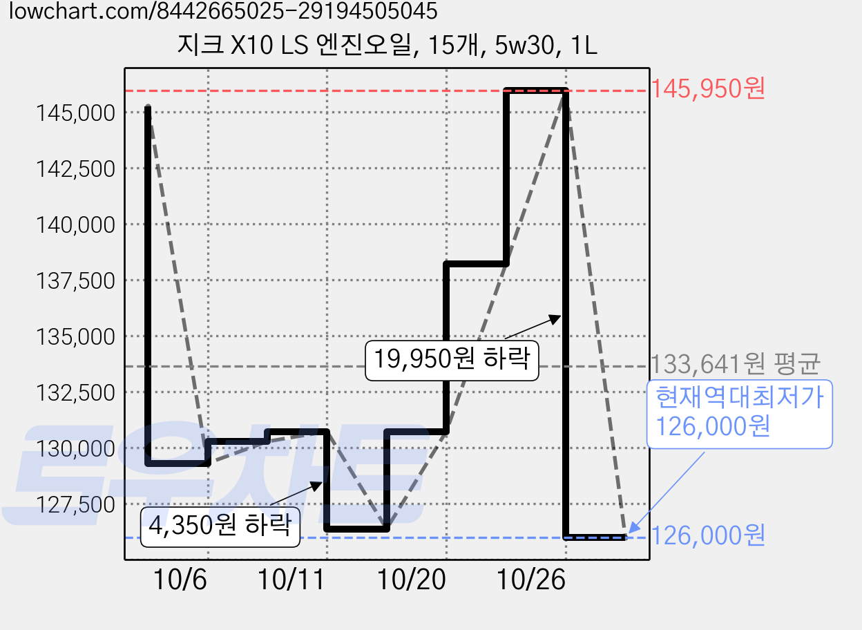 지크 X10 LS 엔진오일, 15개, 5w30, 1L 가격 변동 차트, 현재가 126,000원, 역대최저가