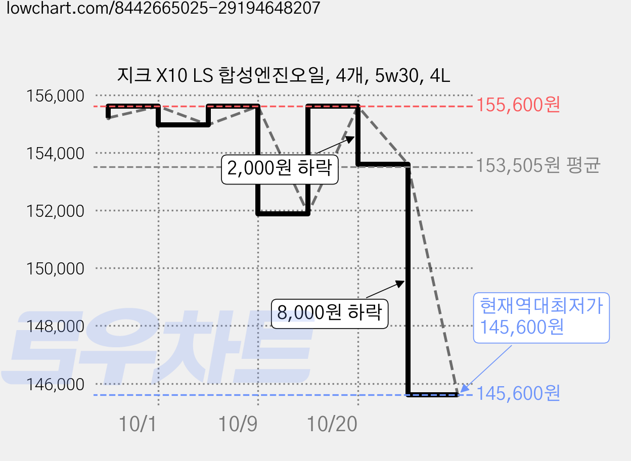 지크 X10 LS 합성엔진오일, 4개, 5w30, 4L 가격 변동 차트, 현재가 145,600원, 역대최저가