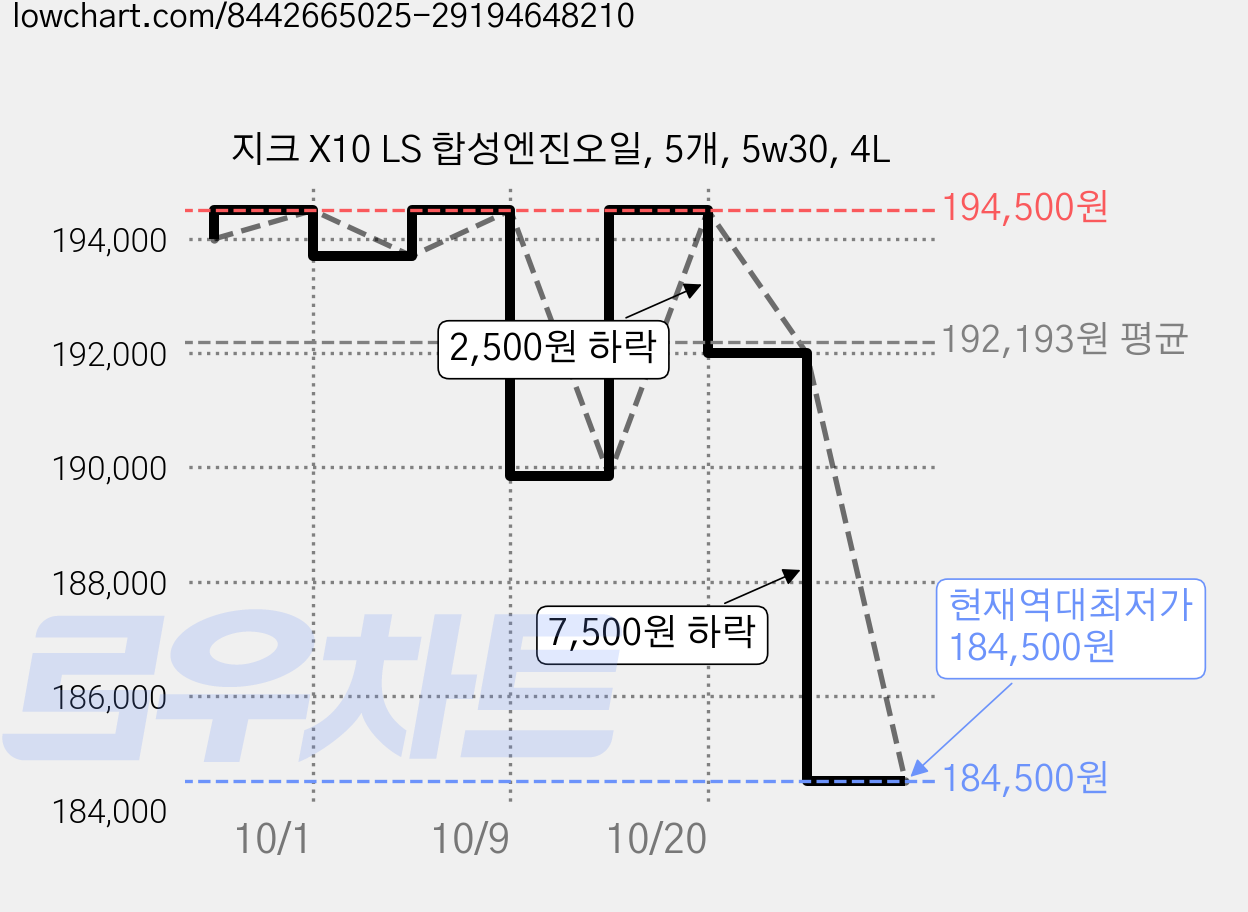 지크 X10 LS 합성엔진오일, 5개, 5w30, 4L 가격 변동 차트, 현재가 184,500원, 역대최저가