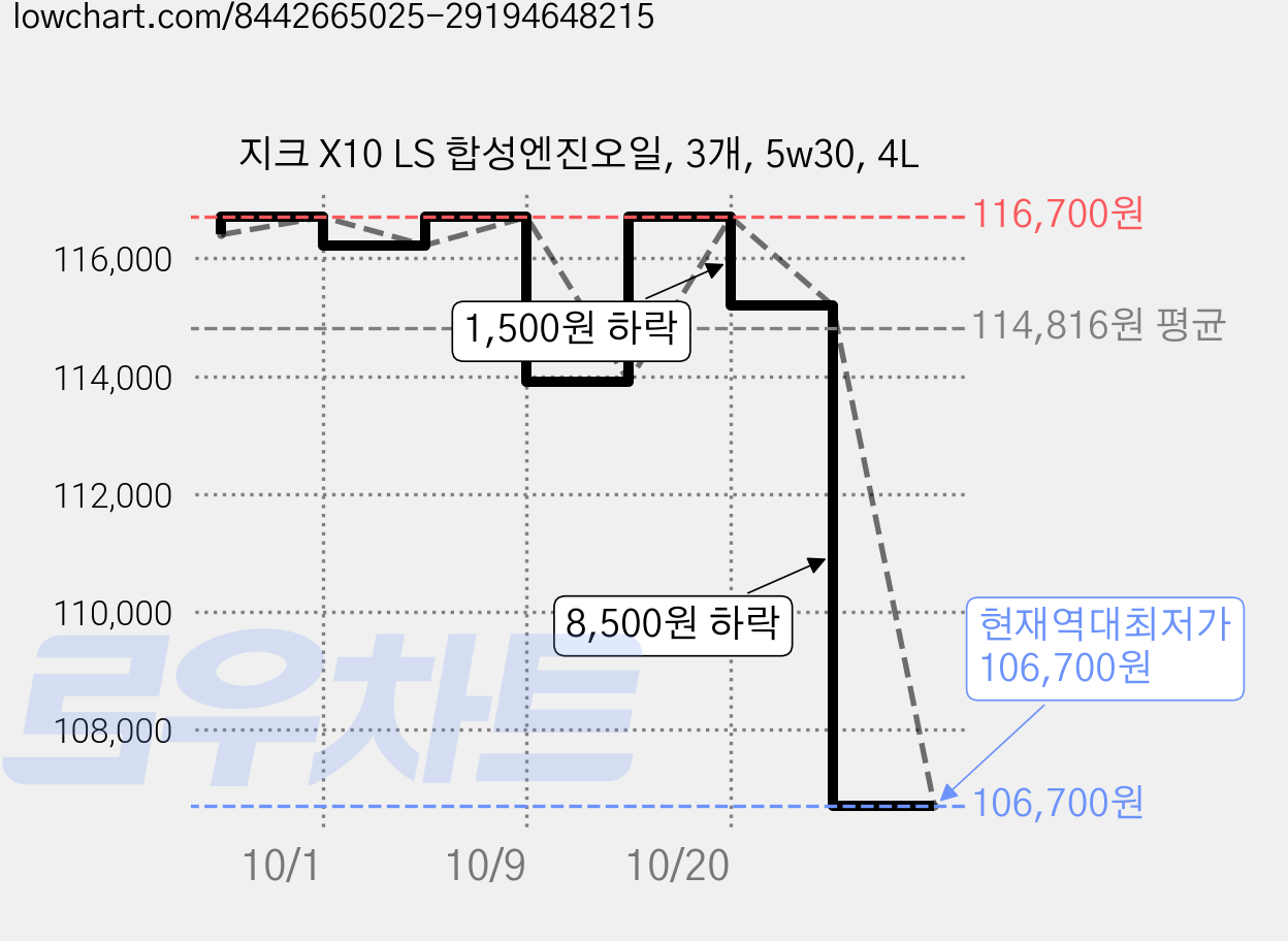 지크 X10 LS 합성엔진오일, 3개, 5w30, 4L 가격 변동 차트, 현재가 106,700원, 역대최저가