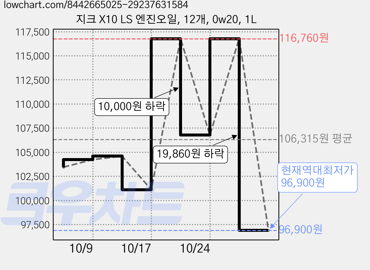지크 X10 LS 엔진오일, 12개, 0w20, 1L 가격 변동 차트, 현재가 96,900원, 역대최저가