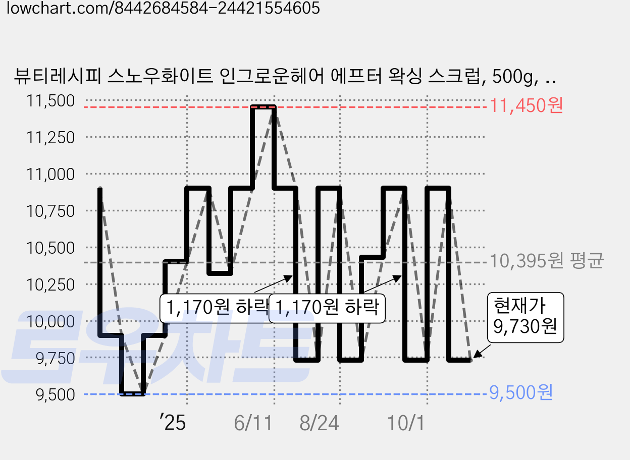 뷰티레시피 스노우화이트 인그로운헤어 에프터 왁싱 스크럽, 500g, 1개 가격 변동 차트, 현재가 9,730원, 관측 최저가 9,500원