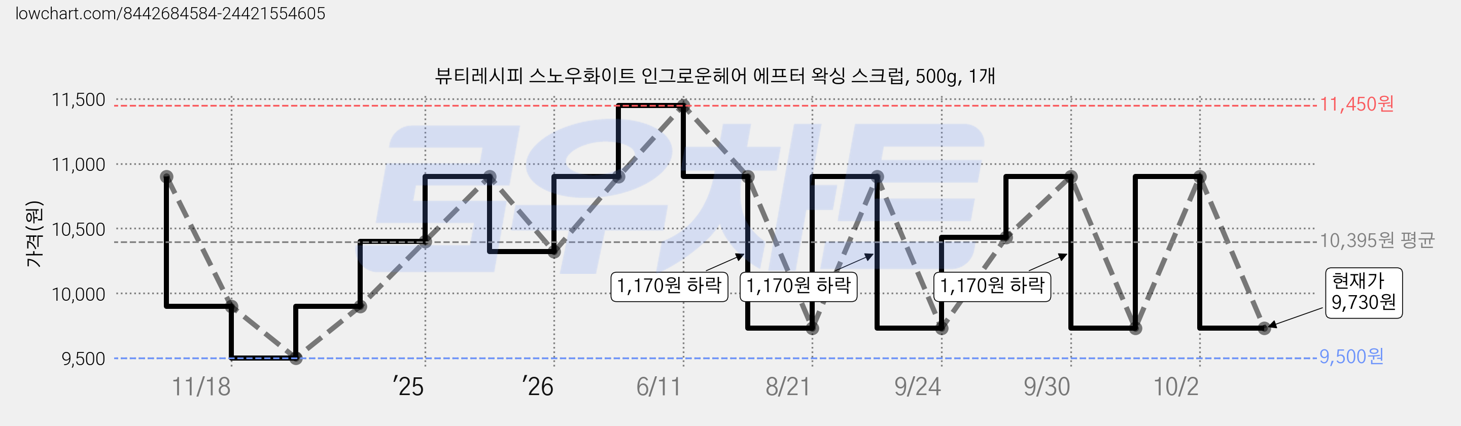 뷰티레시피 스노우화이트 인그로운헤어 에프터 왁싱 스크럽, 500g, 1개 가격 변동 차트, 현재가 9,730원, 관측 최저가 9,500원