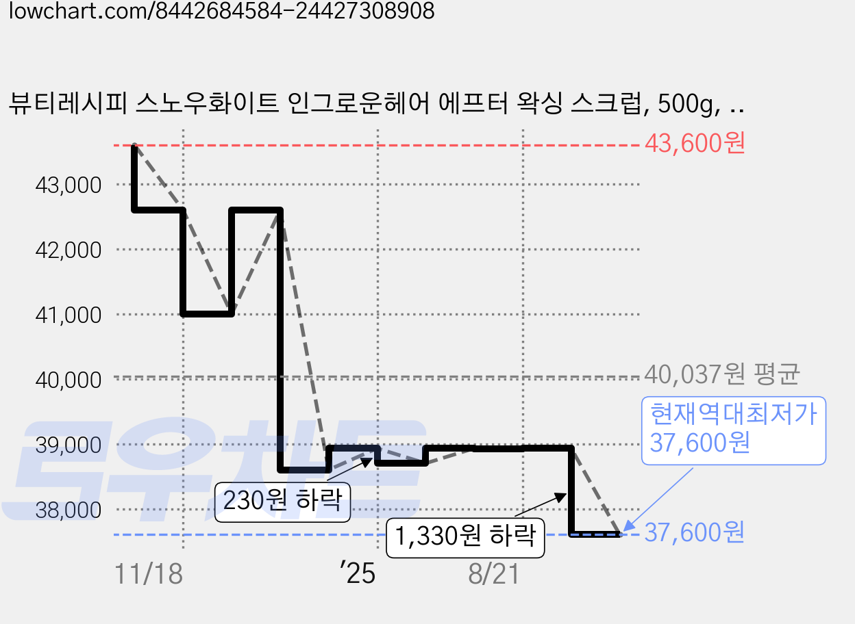 뷰티레시피 스노우화이트 인그로운헤어 에프터 왁싱 스크럽, 500g, 4개 가격 변동 차트, 현재가 37,600원, 역대최저가