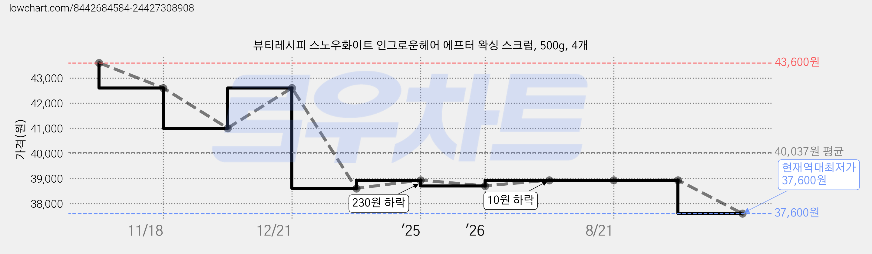 뷰티레시피 스노우화이트 인그로운헤어 에프터 왁싱 스크럽, 500g, 4개 가격 변동 차트, 현재가 37,600원, 역대최저가