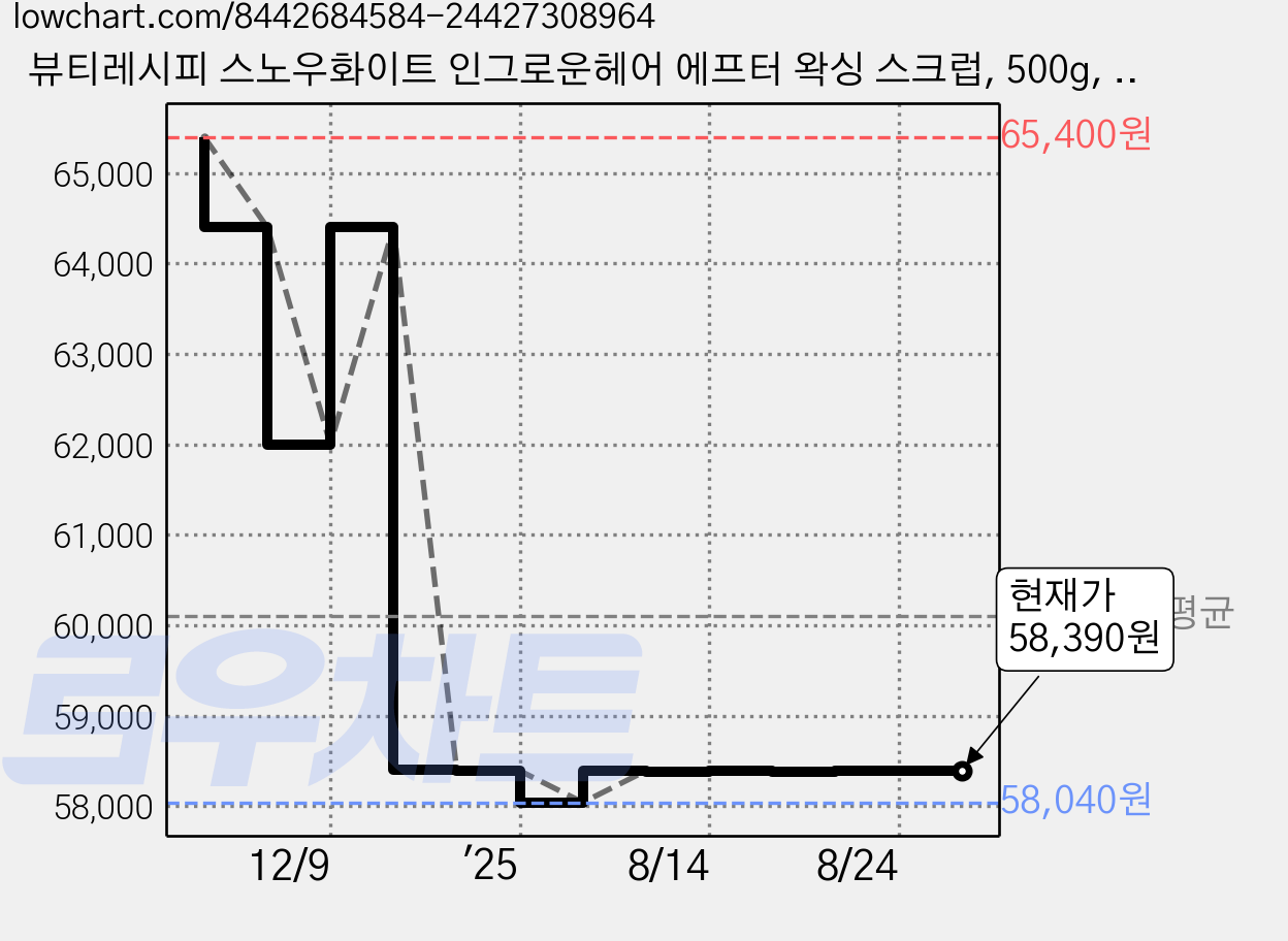 뷰티레시피 스노우화이트 인그로운헤어 에프터 왁싱 스크럽, 500g, 6개 가격 변동 차트, 현재가 58,390원, 관측 최저가 58,040원
