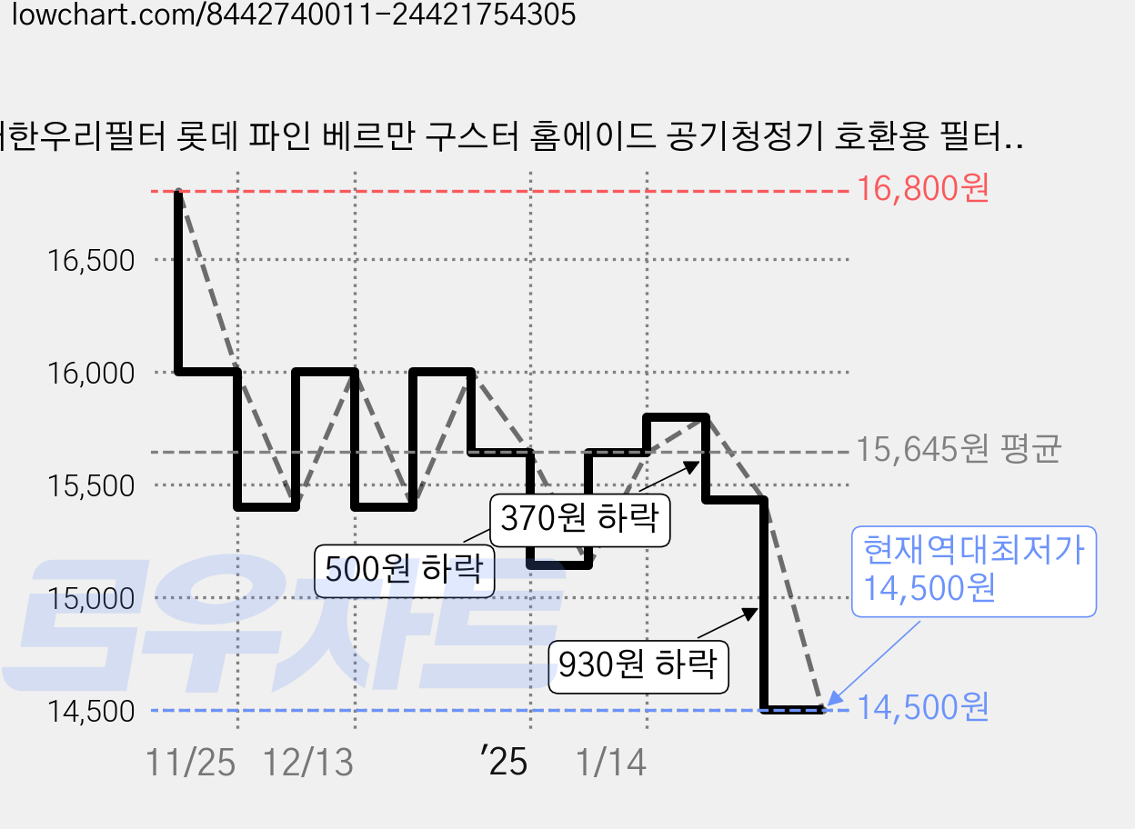 대한우리필터 롯데 파인 베르만 구스터 홈에이드 공기청정기 호환용 필터, 1개, 헤파+탈취 일체형 가격 변동 차트, 현재가 14,500원, 역대최저가