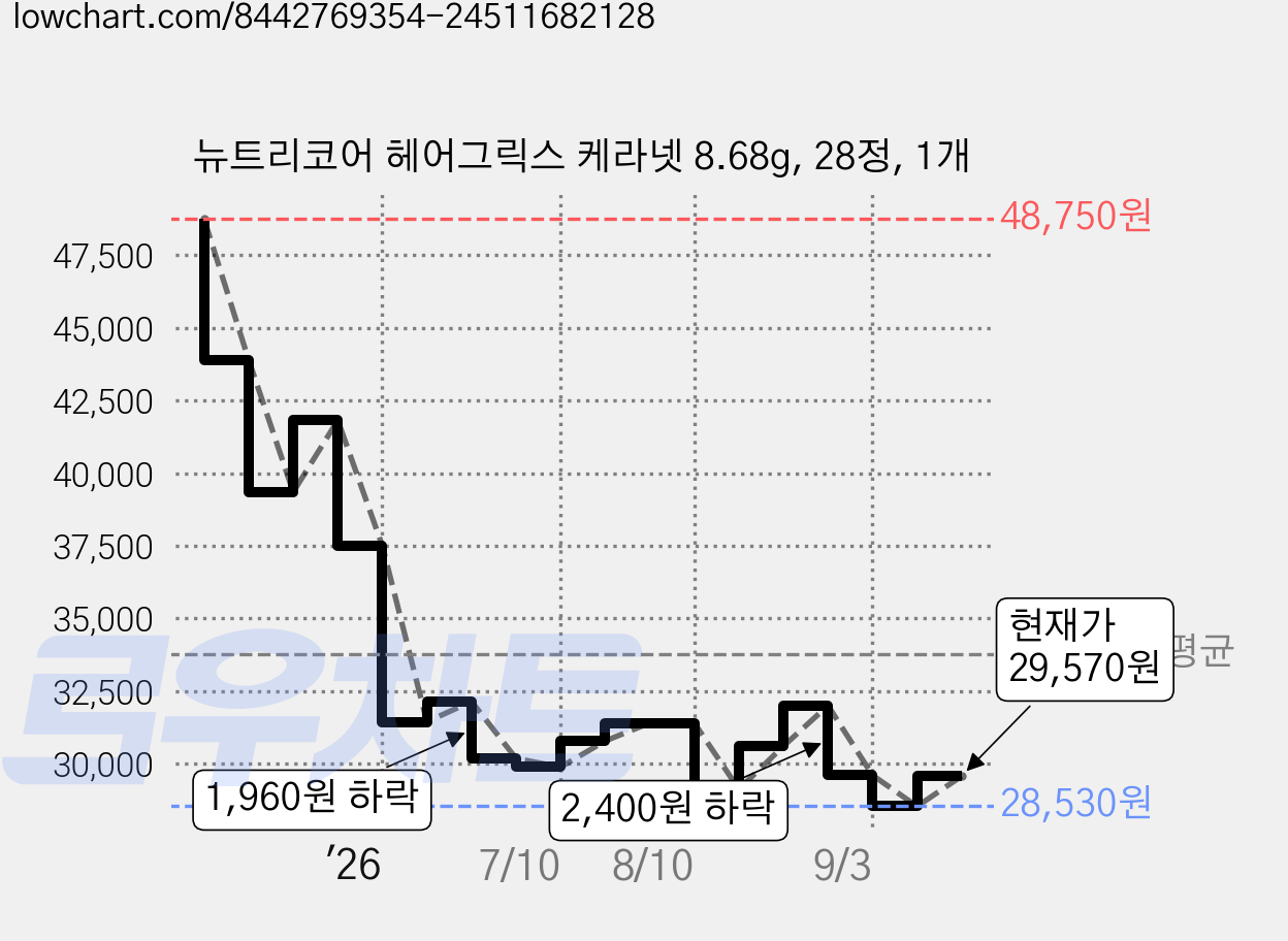 뉴트리코어 헤어그릭스 케라넷 8.68g, 28정, 1개 가격 변동 차트, 현재가 29,570원, 관측 최저가 28,530원