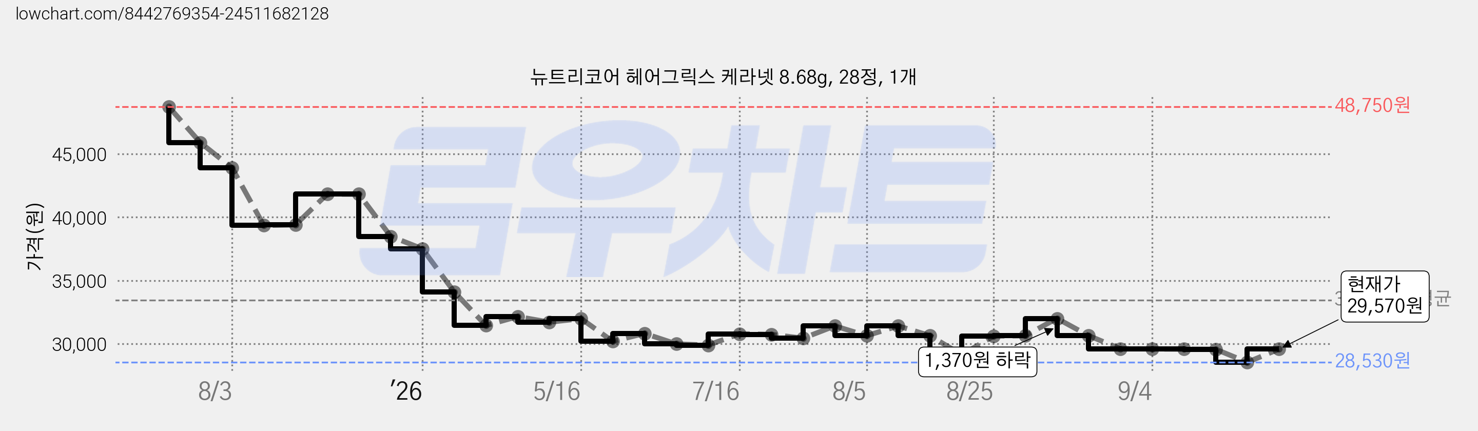 뉴트리코어 헤어그릭스 케라넷 8.68g, 28정, 1개 가격 변동 차트, 현재가 29,570원, 관측 최저가 28,530원