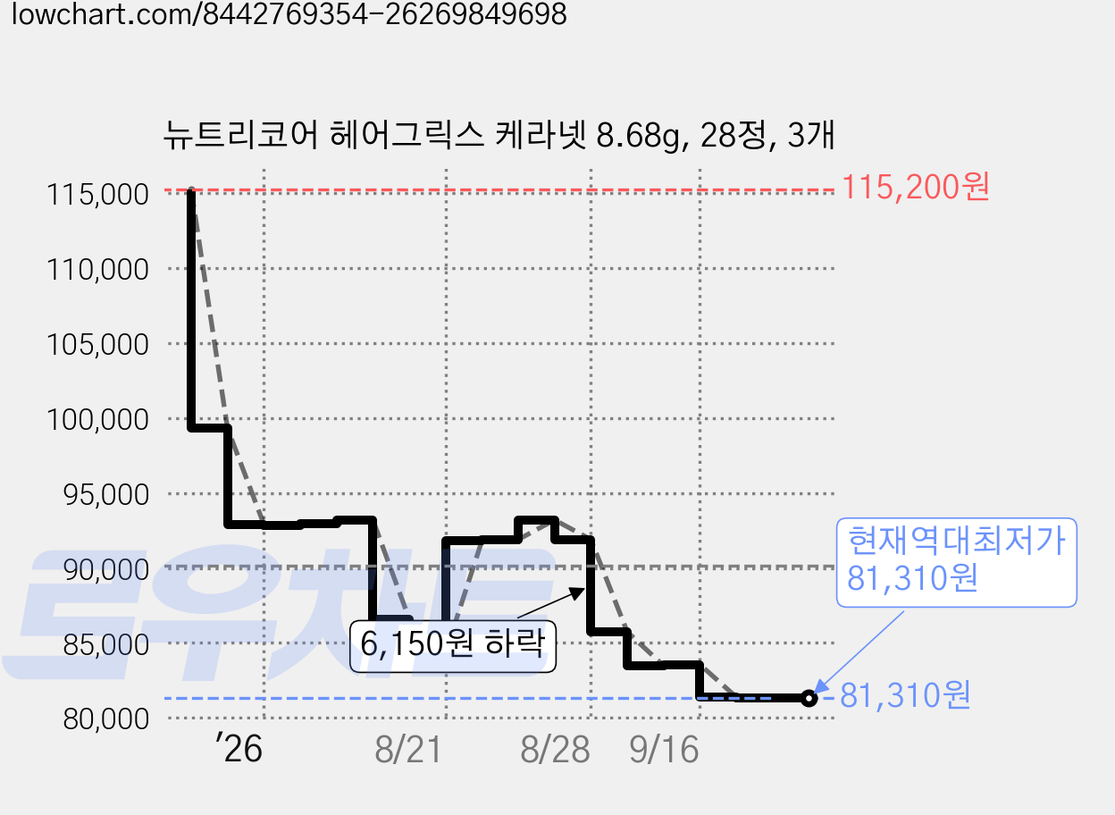 뉴트리코어 헤어그릭스 케라넷 8.68g, 28정, 3개 가격 변동 차트, 현재가 81,310원, 역대최저가