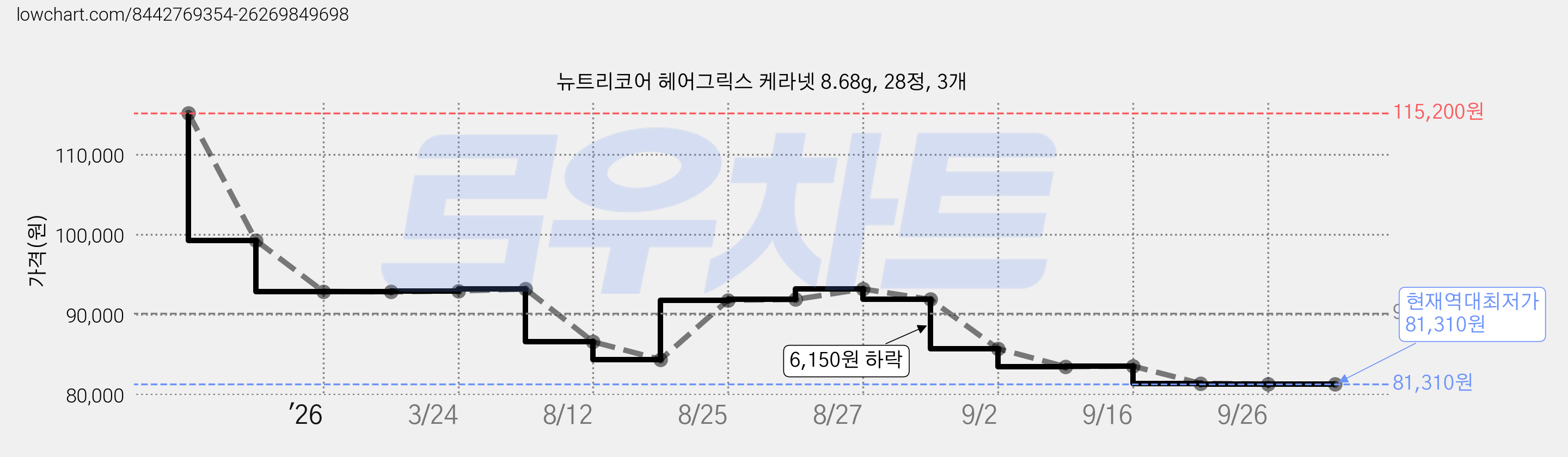 뉴트리코어 헤어그릭스 케라넷 8.68g, 28정, 3개 가격 변동 차트, 현재가 81,310원, 역대최저가