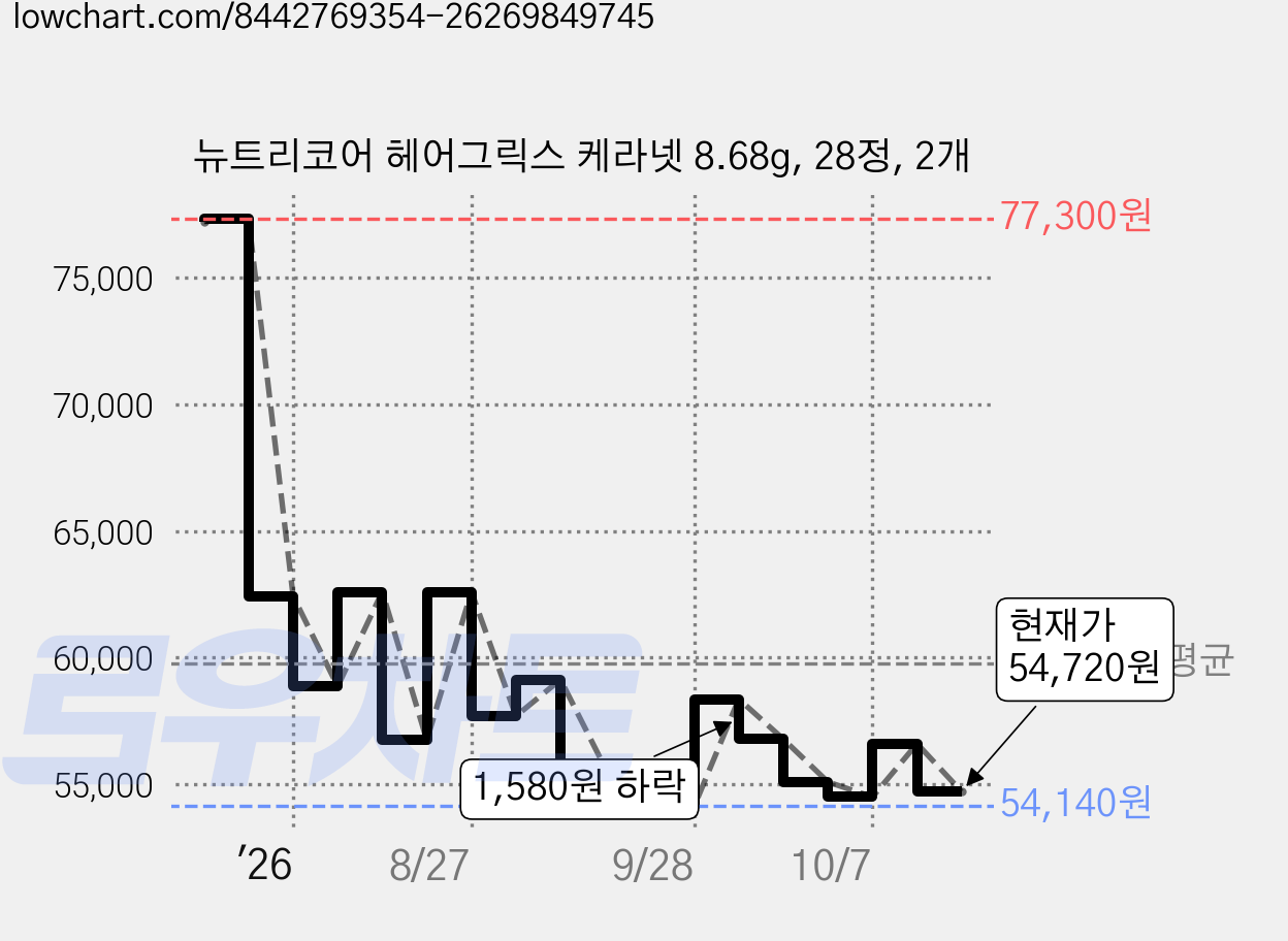 뉴트리코어 헤어그릭스 케라넷 8.68g, 28정, 2개 가격 변동 차트, 현재가 54,720원, 관측 최저가 54,140원