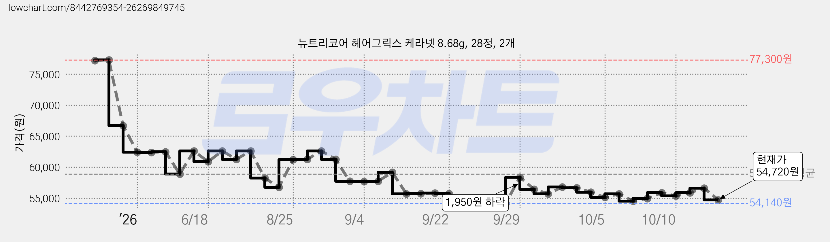 뉴트리코어 헤어그릭스 케라넷 8.68g, 28정, 2개 가격 변동 차트, 현재가 54,720원, 관측 최저가 54,140원