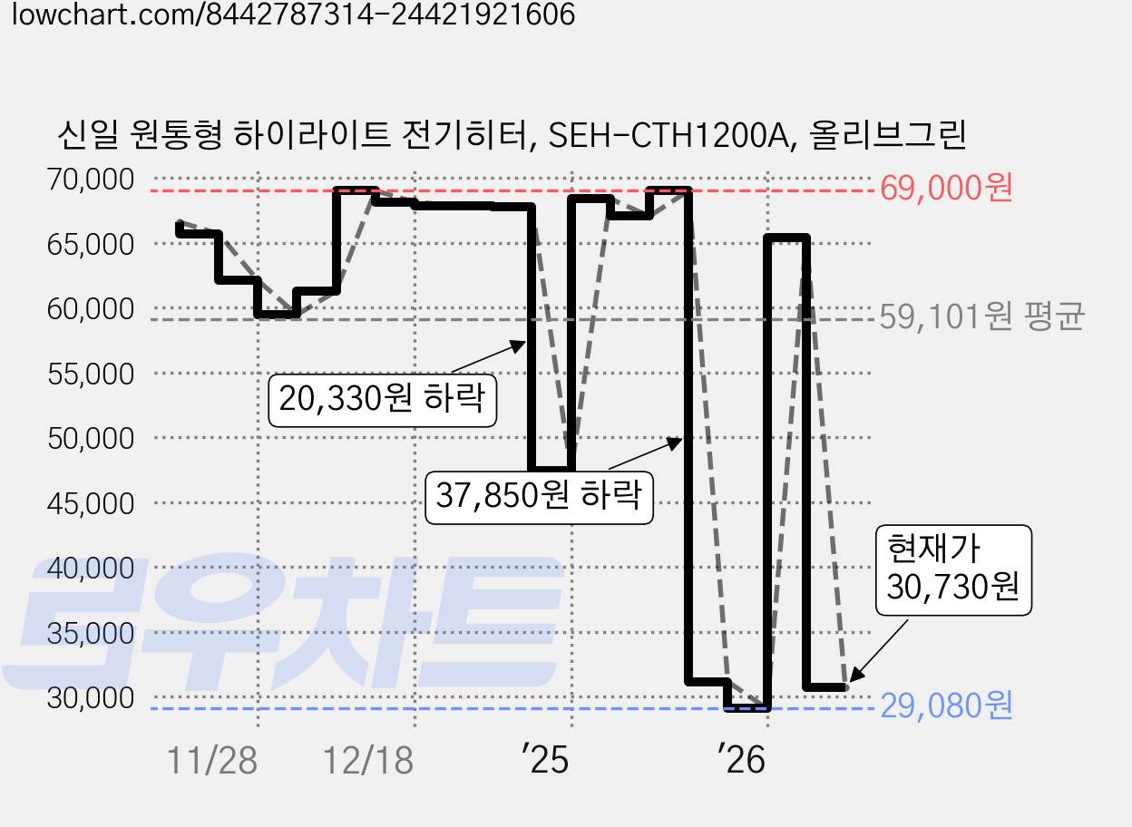 신일 원통형 하이라이트 전기히터, SEH-CTH1200A, 올리브그린 가격 변동 차트, 현재가 30,730원, 관측 최저가 28,180원