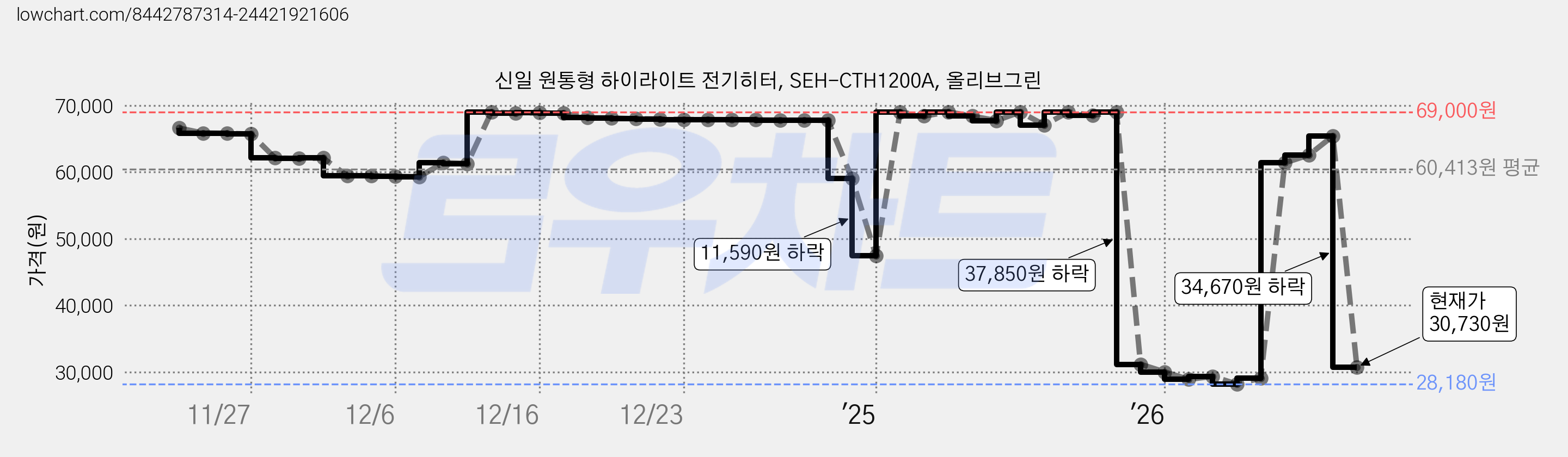 신일 원통형 하이라이트 전기히터, SEH-CTH1200A, 올리브그린 가격 변동 차트, 현재가 30,730원, 관측 최저가 28,180원