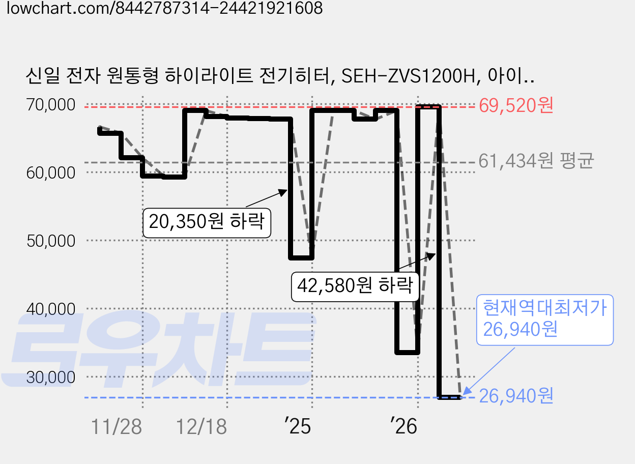 신일 전자 원통형 하이라이트 전기히터, SEH-ZVS1200H, 아이보리 가격 변동 차트, 현재가 26,940원, 역대최저가