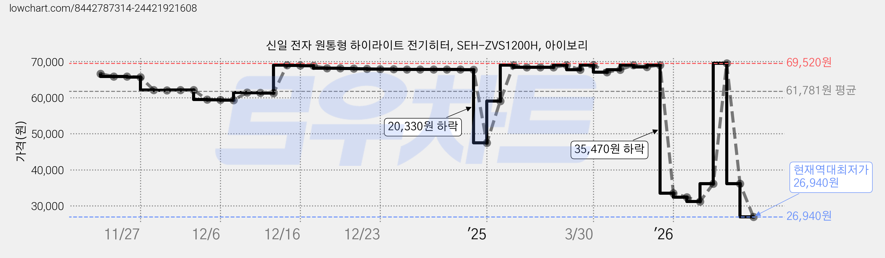 신일 전자 원통형 하이라이트 전기히터, SEH-ZVS1200H, 아이보리 가격 변동 차트, 현재가 26,940원, 역대최저가