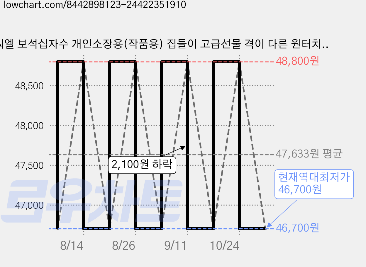 씨엘 보석십자수 개인소장용(작품용) 집들이 고급선물 격이 다른 원터치 프리미엄액자 40*50cm 부엉이 해바라기, KS005-가화만사성, 1개 가격 변동 차트, 현재가 46,700원, 역대최저가