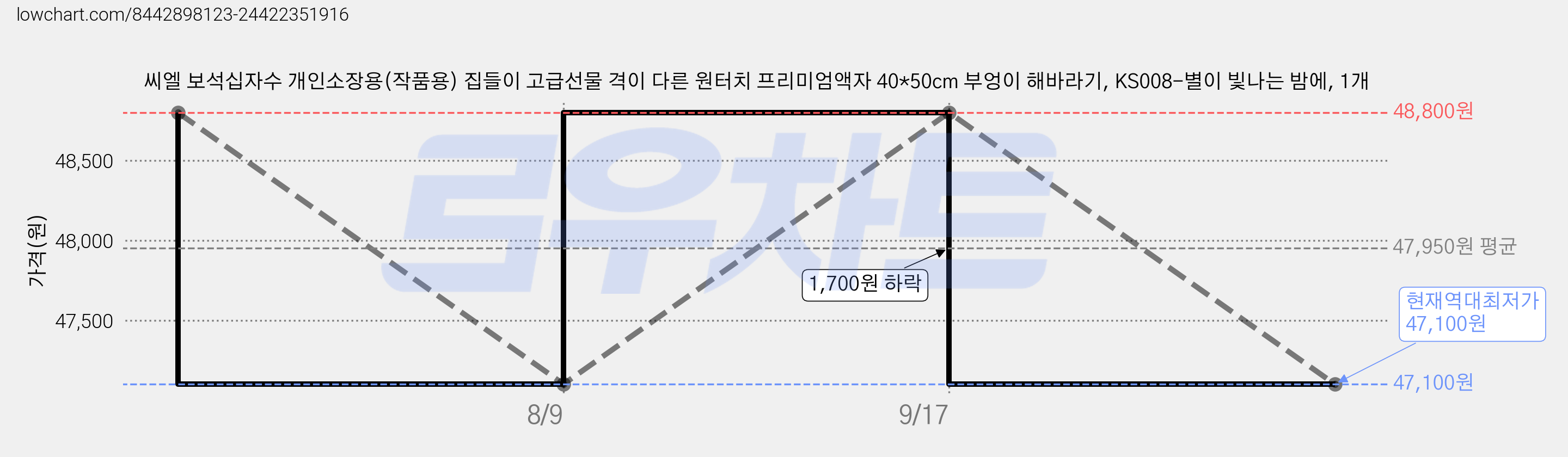 씨엘 보석십자수 개인소장용(작품용) 집들이 고급선물 격이 다른 원터치 프리미엄액자 40*50cm 부엉이 해바라기, KS008-별이 빛나는 밤에, 1개 가격 변동 차트, 현재가 47,100원, 역대최저가