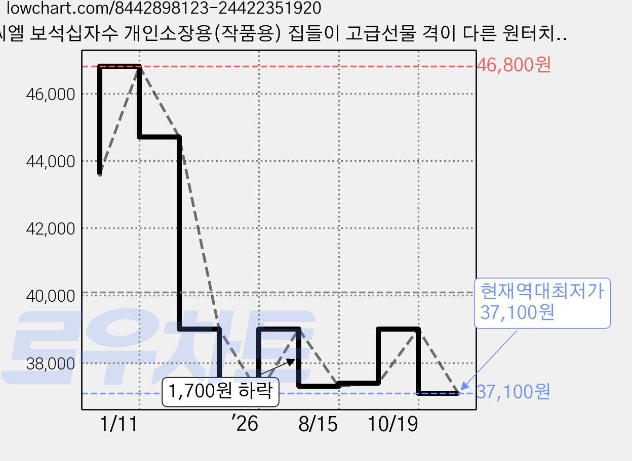 씨엘 보석십자수 개인소장용(작품용) 집들이 고급선물 격이 다른 원터치 프리미엄액자 40*50cm 부엉이 해바라기, KS007-클림트의 여인, 1개 가격 변동 차트, 현재가 37,100원, 역대최저가