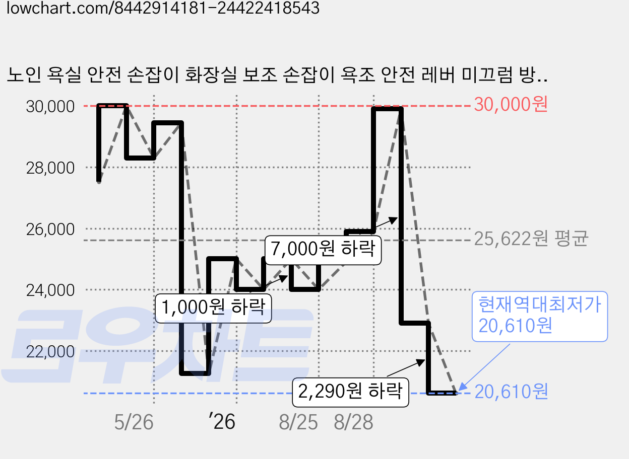 노인 욕실 안전 손잡이 화장실 보조 손잡이 욕조 안전 레버 미끄럼 방지 무타공 손잡이 2 개 화이트 2개 가격 변동 차트, 현재가 20,610원, 역대최저가