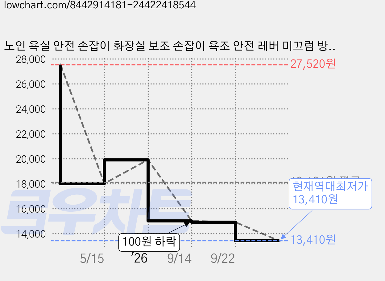 노인 욕실 안전 손잡이 화장실 보조 손잡이 욕조 안전 레버 미끄럼 방지 무타공 손잡이 2 개 화이트 2개, 블랙 가격 변동 차트, 현재가 13,410원, 역대최저가